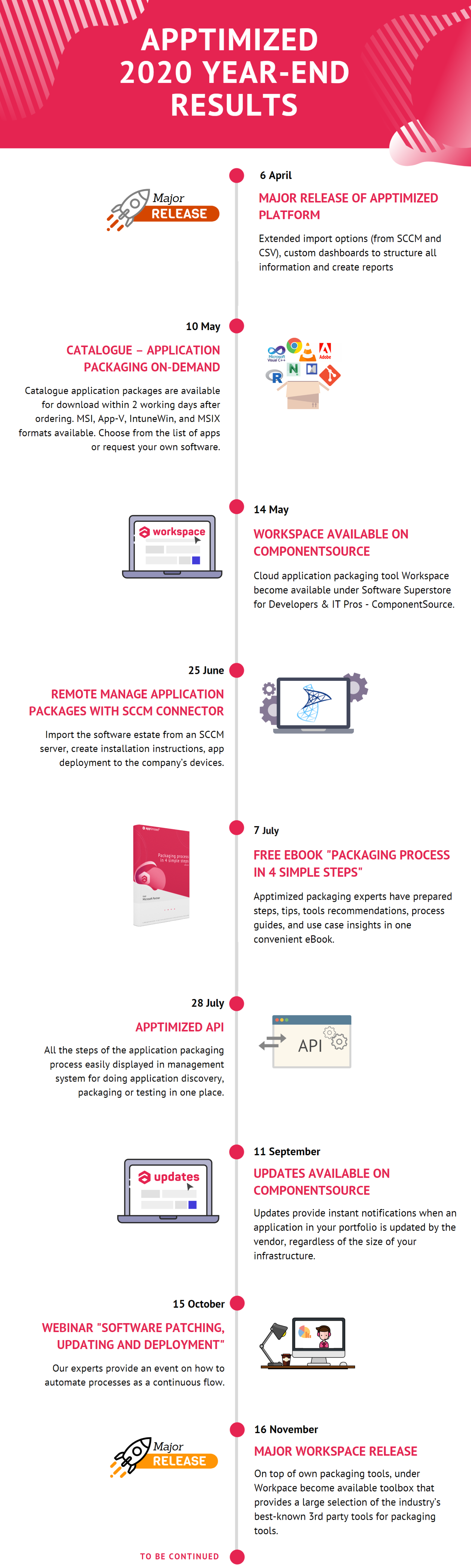 Apptimized application logistic company - year results